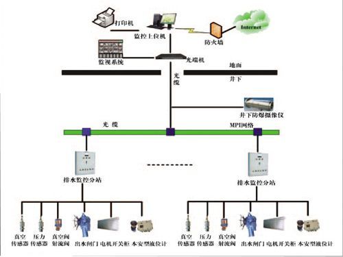 礦井主井泵房、主要采區(qū)排水監(jiān)控系統(tǒng)